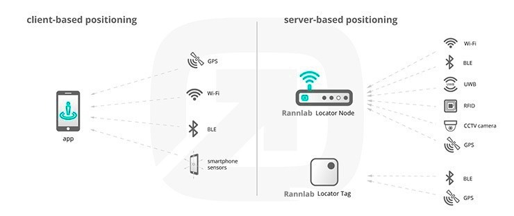 Client based vs. server based indoor positing