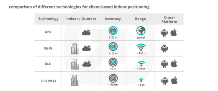 Comparison of different technologies for client based indoor positing